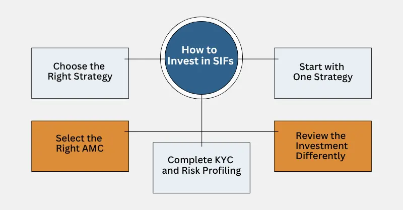 How to Invest in SIFs