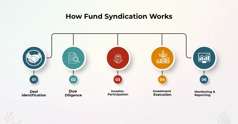 How Fund Syndication Works.webp 